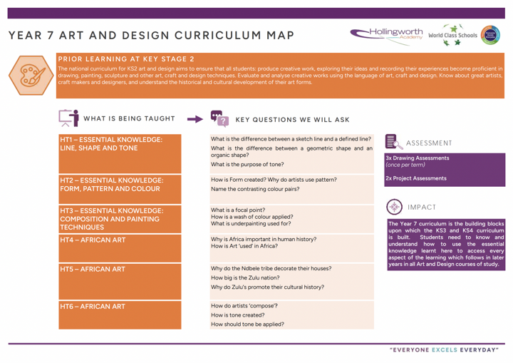 Art and Design Year 7 Curriculum Map Hollingworth Academy